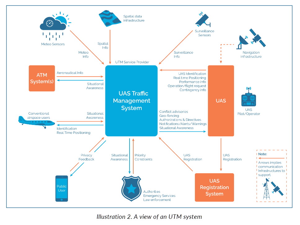 GUTMA-UTM-System