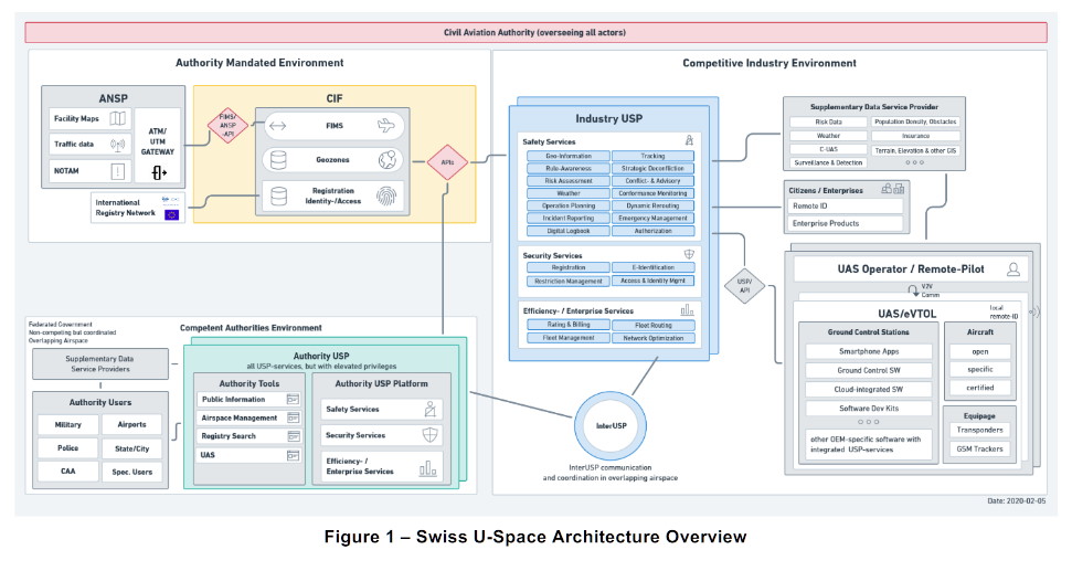 Swiss-U-Space-Architecture